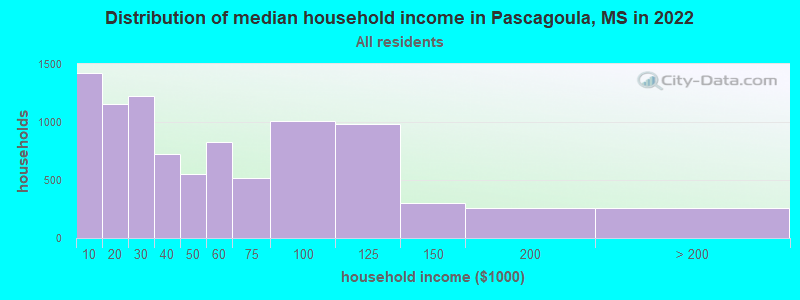 Distribution of median household income in Pascagoula, MS in 2019
