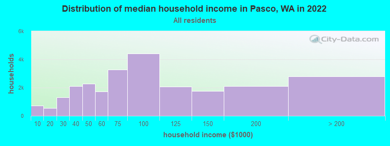 Distribution of median household income in Pasco, WA in 2019