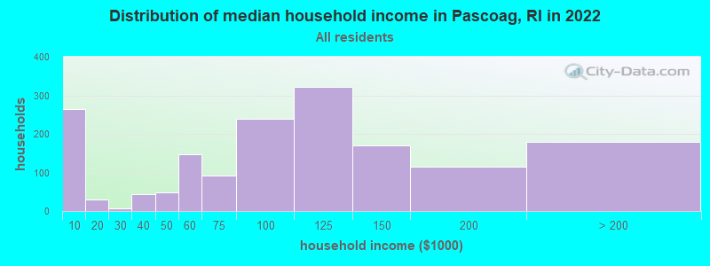 Distribution of median household income in Pascoag, RI in 2019