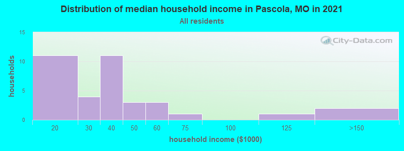 Distribution of median household income in Pascola, MO in 2022