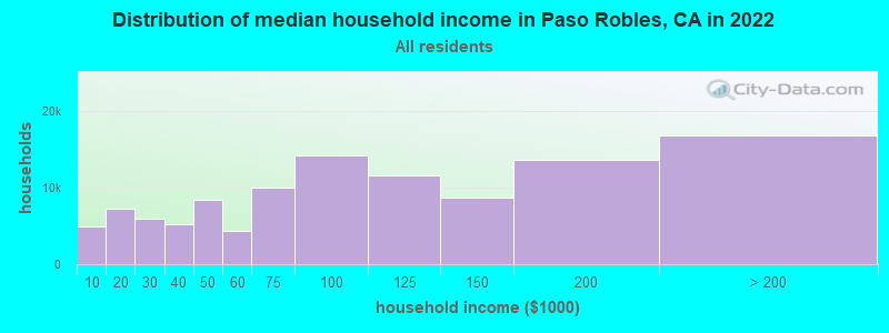 Distribution of median household income in Paso Robles, CA in 2021