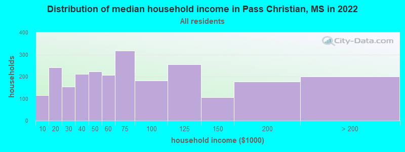 Distribution of median household income in Pass Christian, MS in 2021