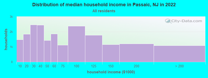 Distribution of median household income in Passaic, NJ in 2021