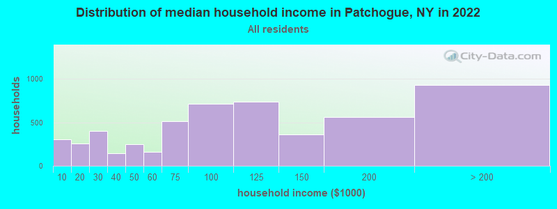 Distribution of median household income in Patchogue, NY in 2019