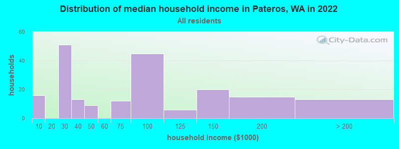 Distribution of median household income in Pateros, WA in 2022