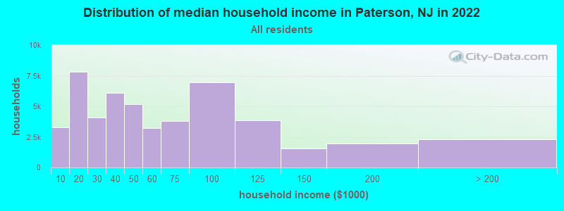 Distribution of median household income in Paterson, NJ in 2019