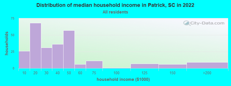 Distribution of median household income in Patrick, SC in 2022