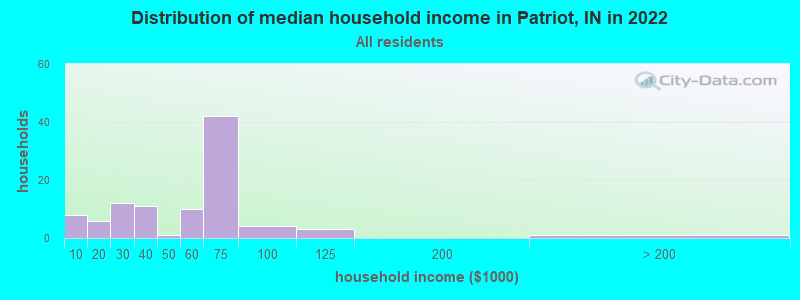 Distribution of median household income in Patriot, IN in 2022
