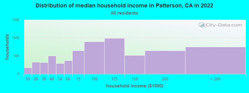 Distribution of median household income in Patterson, CA in 2019