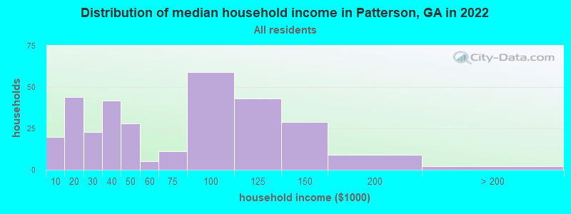 Distribution of median household income in Patterson, GA in 2022