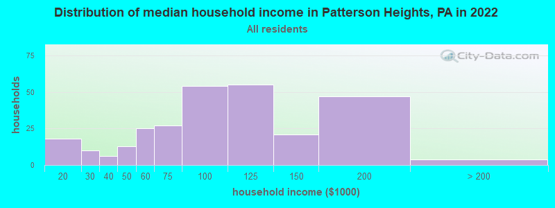 Distribution of median household income in Patterson Heights, PA in 2022