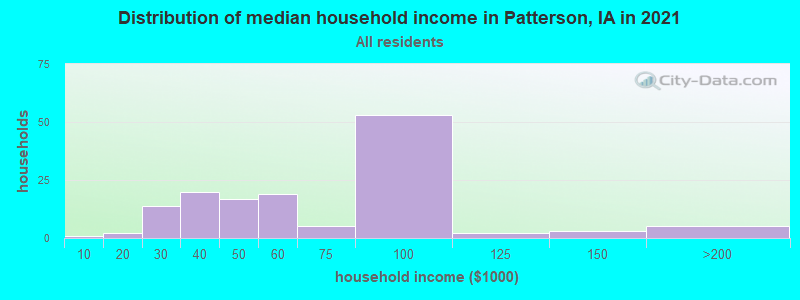 Distribution of median household income in Patterson, IA in 2022
