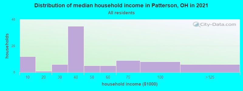Distribution of median household income in Patterson, OH in 2022