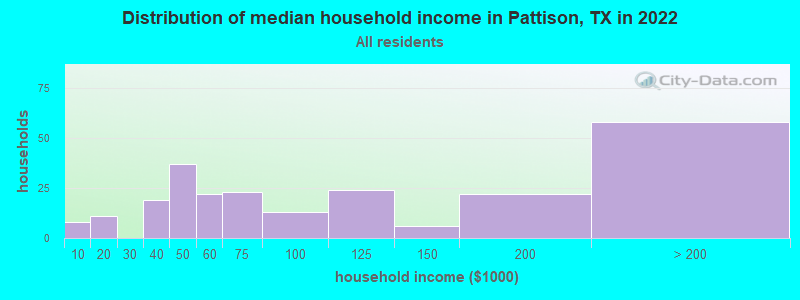 Distribution of median household income in Pattison, TX in 2019