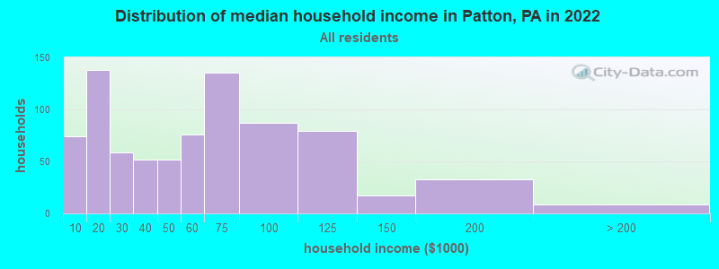 Distribution of median household income in Patton, PA in 2022
