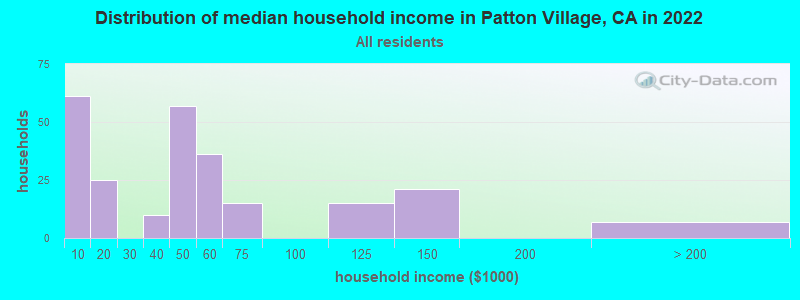 Distribution of median household income in Patton Village, CA in 2022