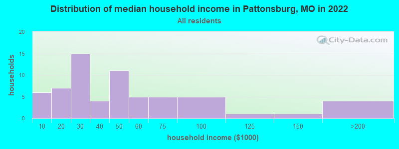 Distribution of median household income in Pattonsburg, MO in 2019