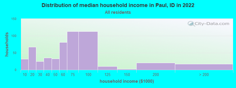 Distribution of median household income in Paul, ID in 2019