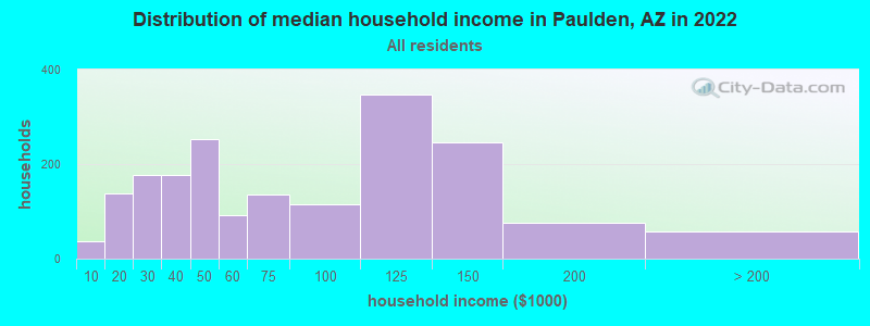 Distribution of median household income in Paulden, AZ in 2022