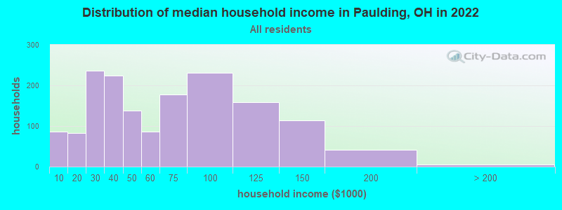 Distribution of median household income in Paulding, OH in 2019