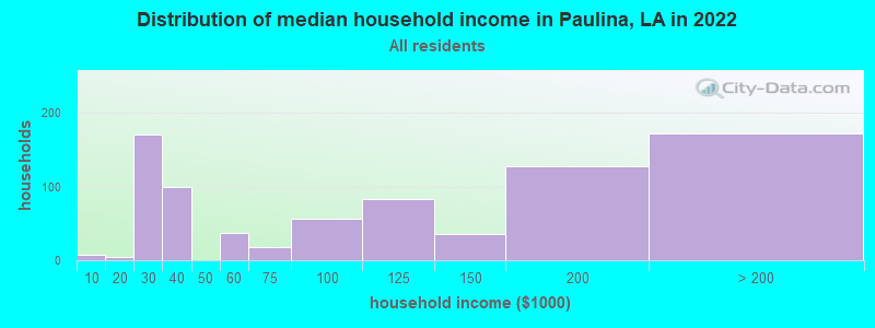 Distribution of median household income in Paulina, LA in 2022