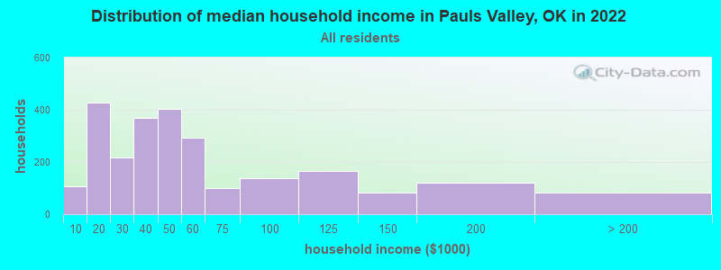 Distribution of median household income in Pauls Valley, OK in 2021