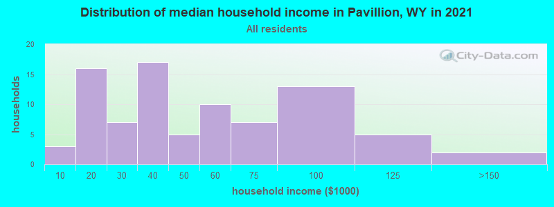 Distribution of median household income in Pavillion, WY in 2022