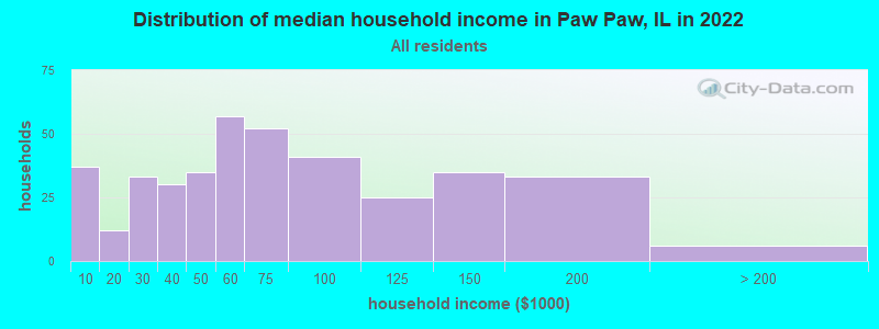 Distribution of median household income in Paw Paw, IL in 2022