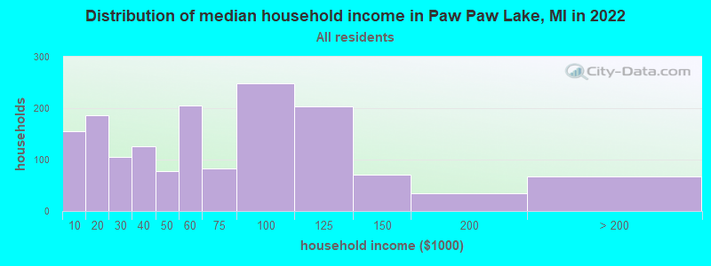 Distribution of median household income in Paw Paw Lake, MI in 2022