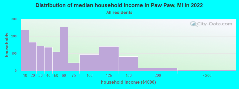 Distribution of median household income in Paw Paw, MI in 2022