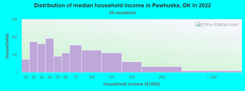 Distribution of median household income in Pawhuska, OK in 2022