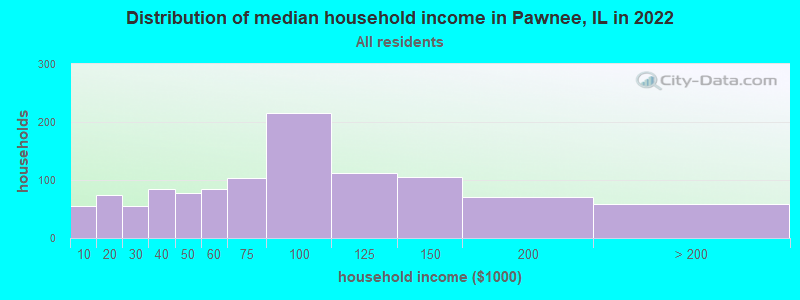Distribution of median household income in Pawnee, IL in 2019