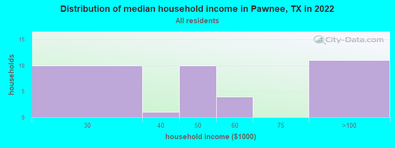 Distribution of median household income in Pawnee, TX in 2022