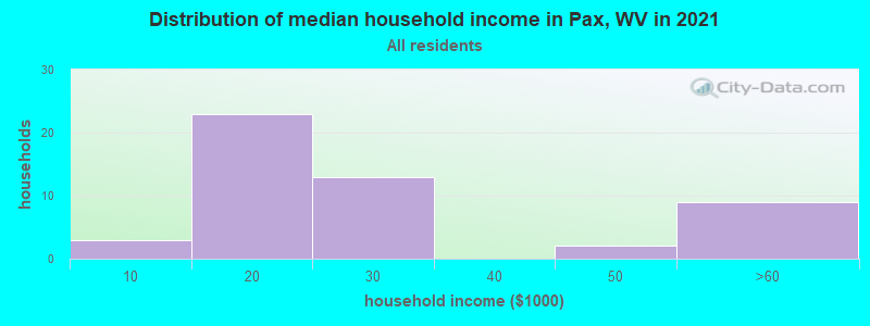 Distribution of median household income in Pax, WV in 2022