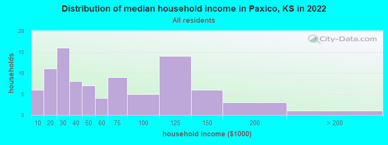 Distribution of median household income in Paxico, KS in 2022