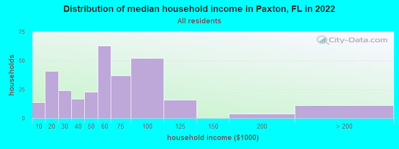 Distribution of median household income in Paxton, FL in 2021