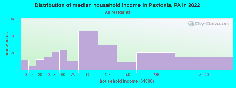 Distribution of median household income in Paxtonia, PA in 2019