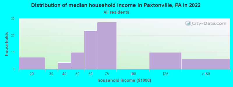 Distribution of median household income in Paxtonville, PA in 2022