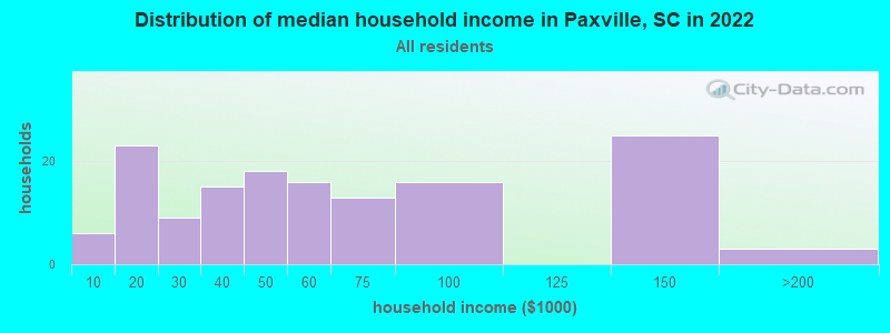 Distribution of median household income in Paxville, SC in 2022