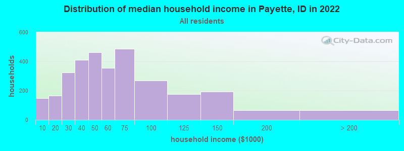 Distribution of median household income in Payette, ID in 2022