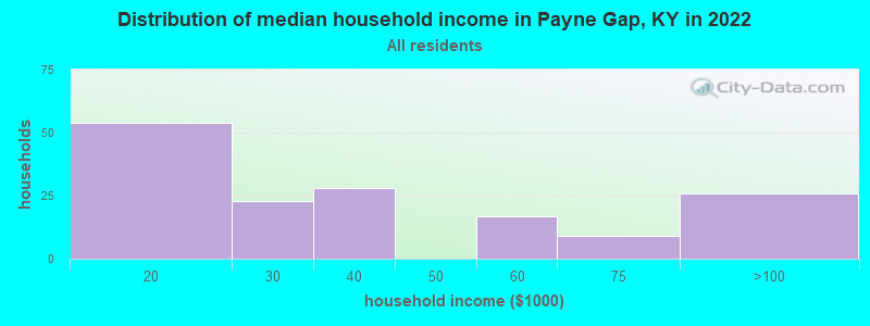 Distribution of median household income in Payne Gap, KY in 2022