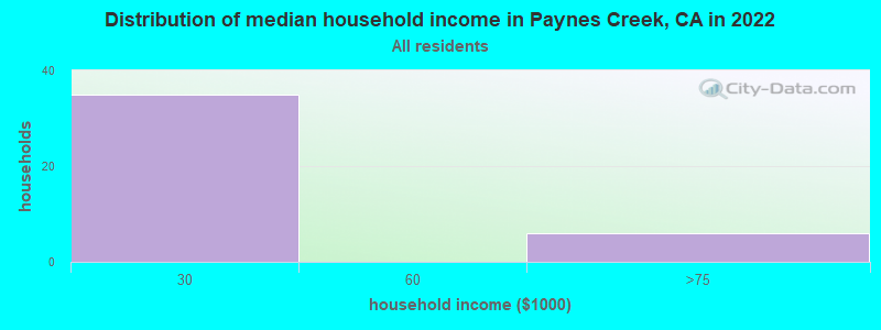 Distribution of median household income in Paynes Creek, CA in 2019