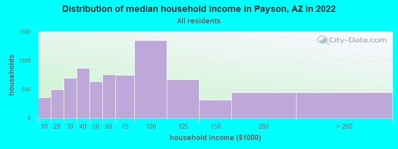Distribution of median household income in Payson, AZ in 2019