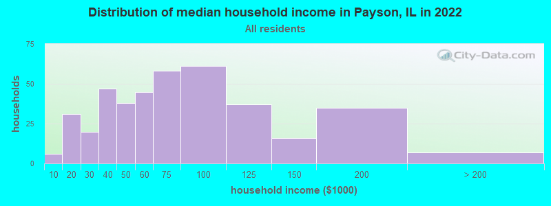 Distribution of median household income in Payson, IL in 2022