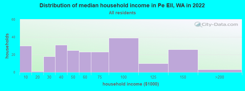 Distribution of median household income in Pe Ell, WA in 2022