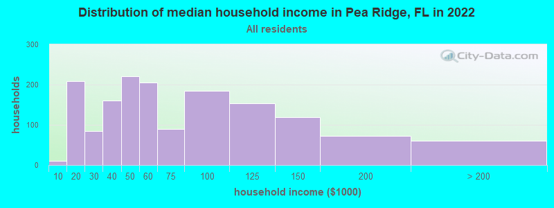 Distribution of median household income in Pea Ridge, FL in 2021