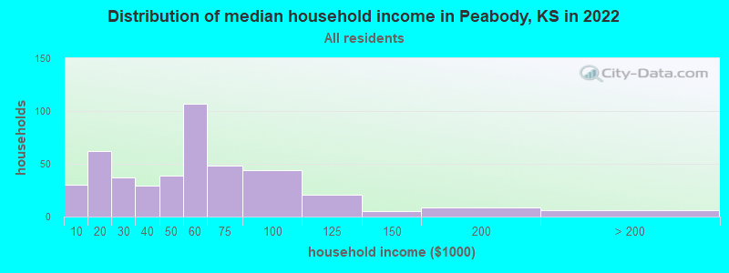 Distribution of median household income in Peabody, KS in 2022