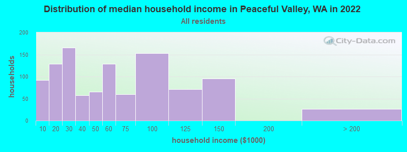 Distribution of median household income in Peaceful Valley, WA in 2022