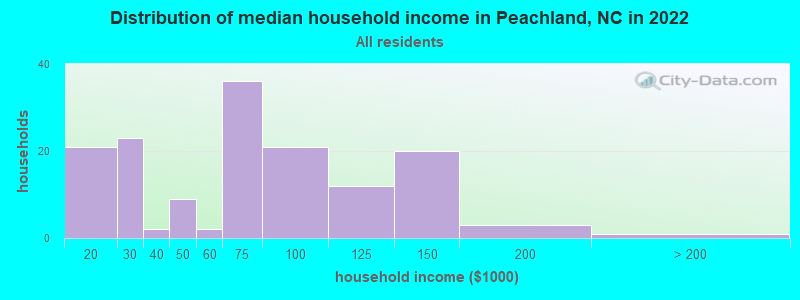 Distribution of median household income in Peachland, NC in 2022