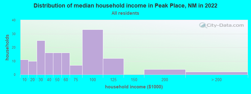 Distribution of median household income in Peak Place, NM in 2022